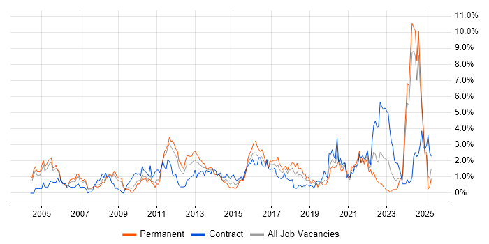 Job vacancy trend for Data Management in Northamptonshire Job vacancy trend for Data Management in Northamptonshire