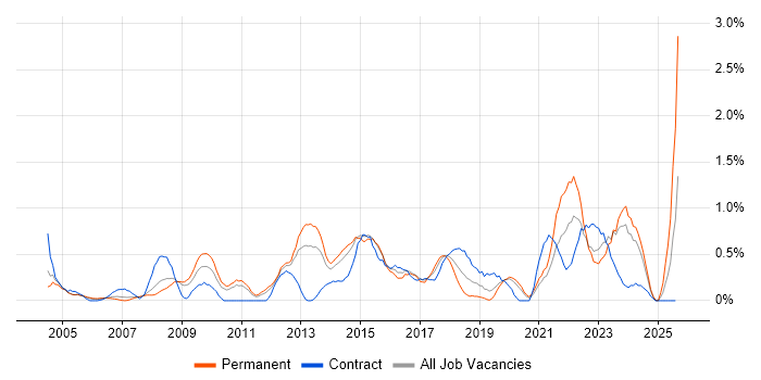 Job vacancy trend for Data Manager in Northamptonshire