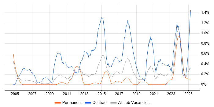 Job vacancy trend for Data Mapping in Northamptonshire Job vacancy trend for Data Mapping in Northamptonshire