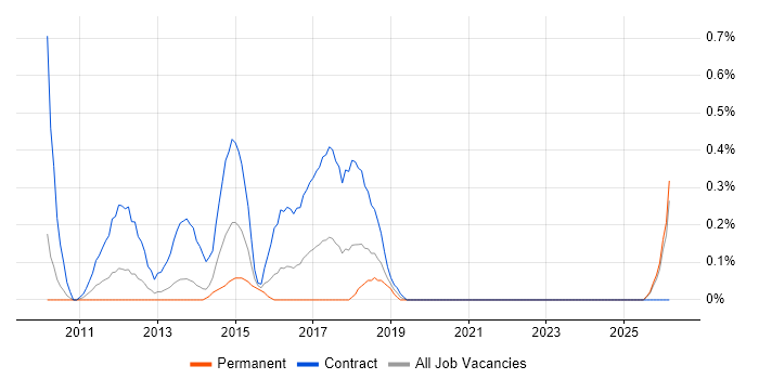 Data Migration Analyst job vacancy trend in Northamptonshire