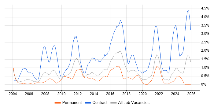 Data Migration job vacancy trend in Northamptonshire