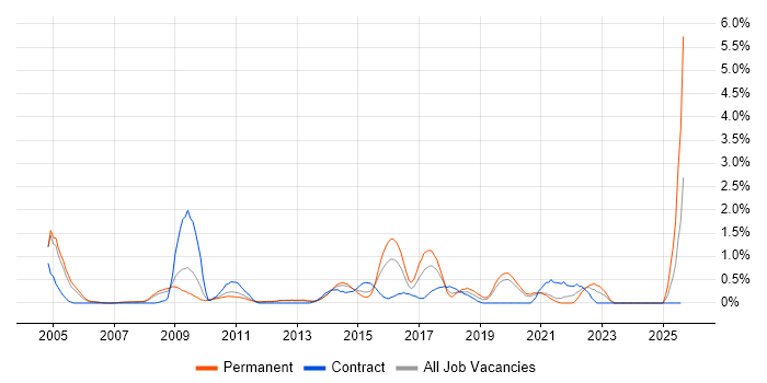 Job vacancy trend for Data Mining in Northamptonshire
