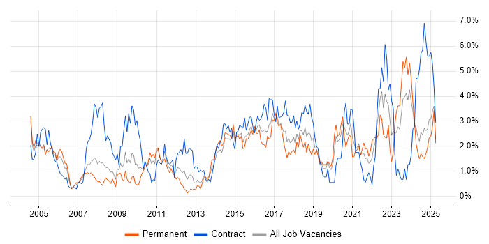Job vacancy trend for Data Modelling in Northamptonshire Job vacancy trend for Data Modelling in Northamptonshire