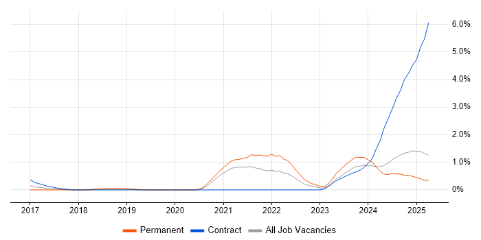Job vacancy trend for Data Pipeline in Northamptonshire Job vacancy trend for Data Pipeline in Northamptonshire
