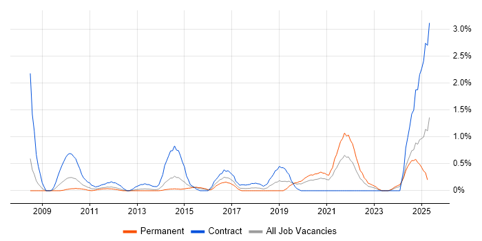 Job vacancy trend for Data Privacy in Northamptonshire