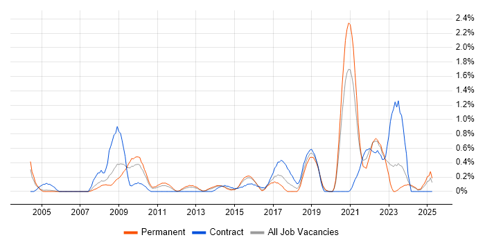 Job vacancy trend for Data Protection Act in Northamptonshire Job vacancy trend for Data Protection Act in Northamptonshire