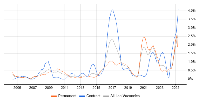 Job vacancy trend for Data Protection in Northamptonshire Job vacancy trend for Data Protection in Northamptonshire