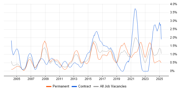 Job vacancy trend for Data Quality in Northamptonshire Job vacancy trend for Data Quality in Northamptonshire