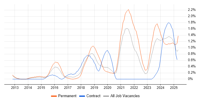 Job vacancy trend for Data Science in Northamptonshire Job vacancy trend for Data Science in Northamptonshire
