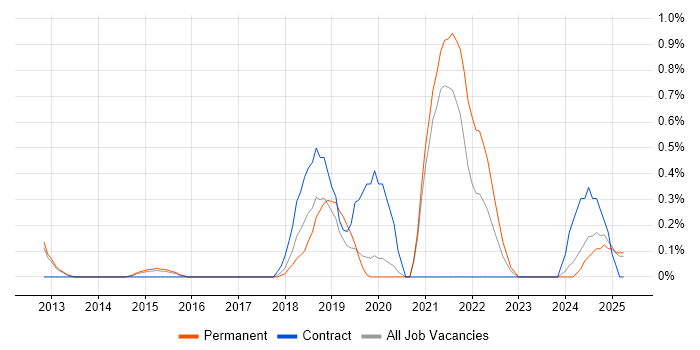 Job vacancy trend for Data Scientist in Northamptonshire Job vacancy trend for Data Scientist in Northamptonshire