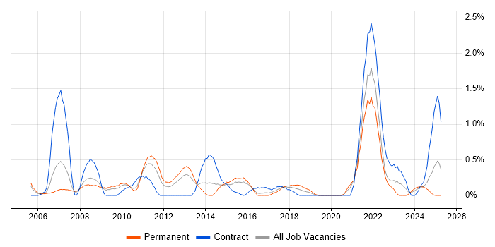 Job vacancy trend for Data Security in Northamptonshire Job vacancy trend for Data Security in Northamptonshire