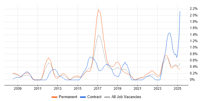 Job vacancy trend for Data Strategy in Northamptonshire