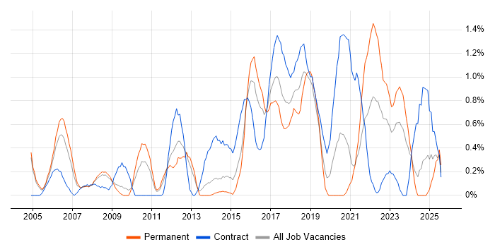 Job vacancy trend for Data Structures in Northamptonshire