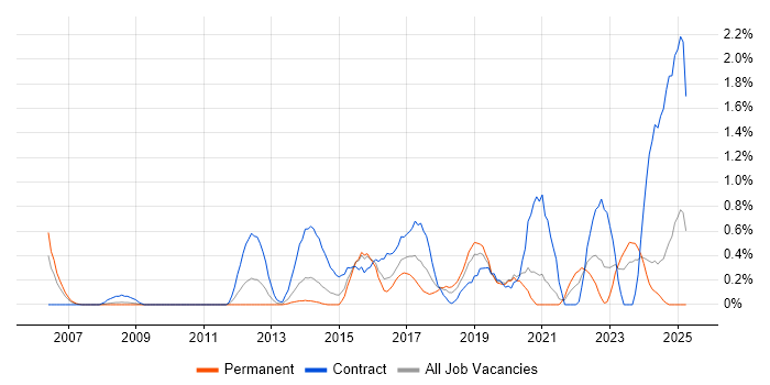 Job vacancy trend for Data Transformation in Northamptonshire Job vacancy trend for Data Transformation in Northamptonshire