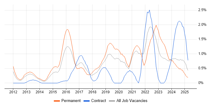 Job vacancy trend for Data Visualisation in Northamptonshire Job vacancy trend for Data Visualisation in Northamptonshire