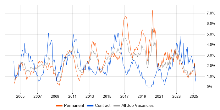 Job vacancy trend for Data Warehouse in Northamptonshire Job vacancy trend for Data Warehouse in Northamptonshire