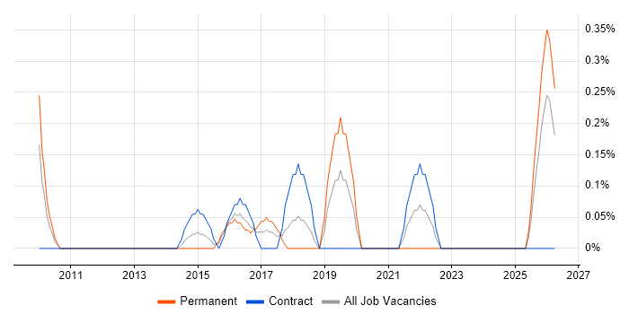 Database Engineer job vacancy trend in Northamptonshire