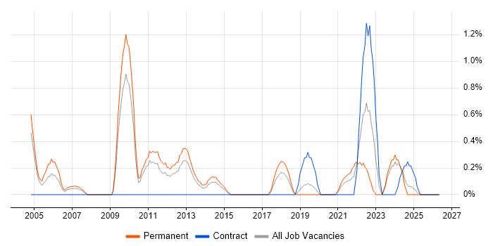 Database Security job vacancy trend in Northamptonshire