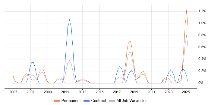 Job vacancy trend for Database Tuning in Northamptonshire Job vacancy trend for Database Tuning in Northamptonshire