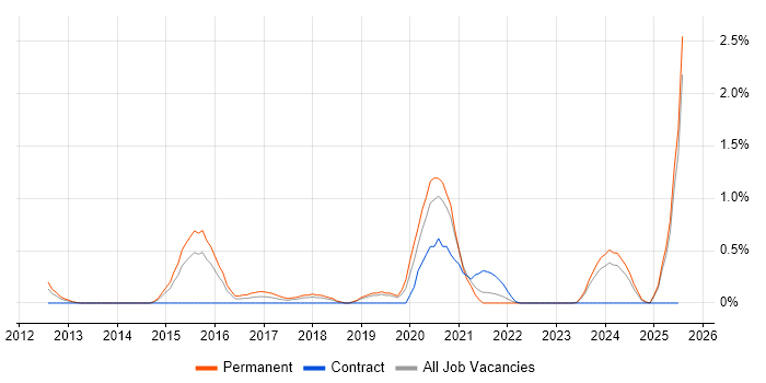 Job vacancy trend for DataOps in Northamptonshire