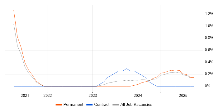 Job vacancy trend for Datto in Northamptonshire Job vacancy trend for Datto in Northamptonshire