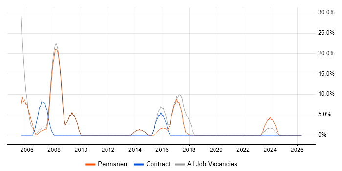 2nd Line Support job vacancy trend in Daventry