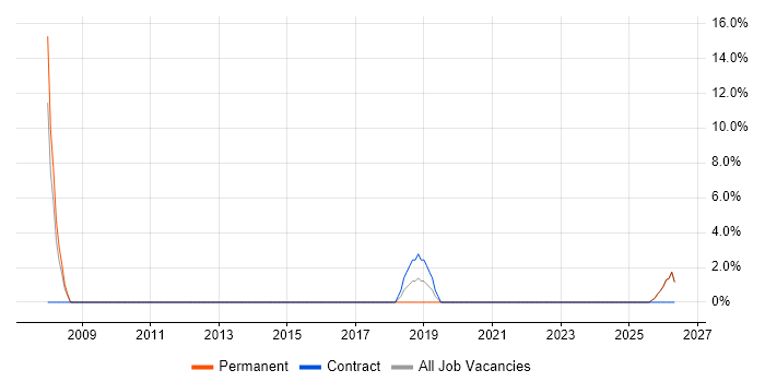 3rd Line Engineer job vacancy trend in Daventry