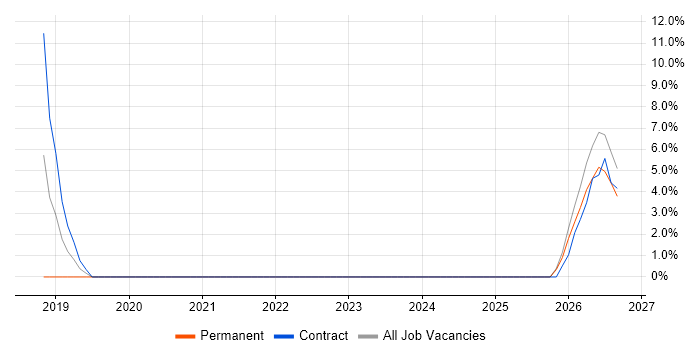 3rd Line Infrastructure Engineer job vacancy trend in Daventry