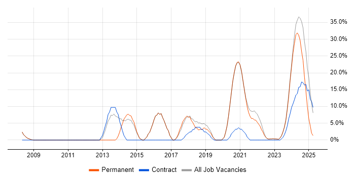 Job vacancy trend for Agile in Daventry