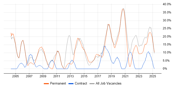 Job vacancy trend for Analyst in Daventry