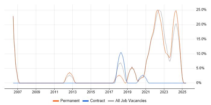 Job vacancy trend for Analytical Skills in Daventry Job vacancy trend for Analytical Skills in Daventry
