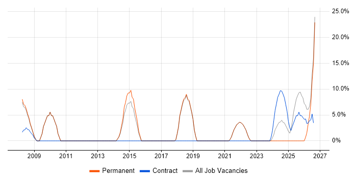 Automotive job vacancy trend in Daventry