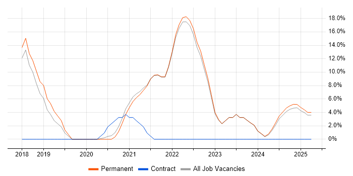 Job vacancy trend for AWS in Daventry