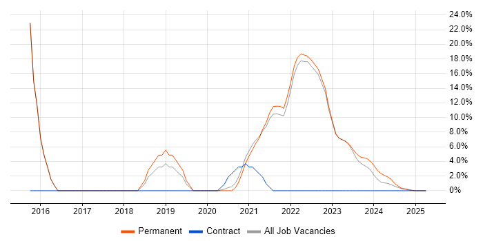 Job vacancy trend for Azure in Daventry Job vacancy trend for Azure in Daventry