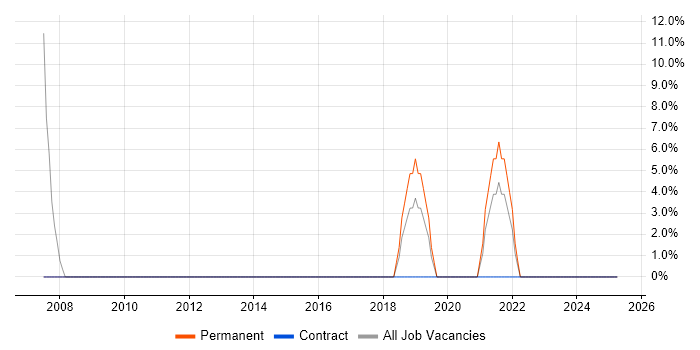 Job vacancy trend for Banking in Daventry Job vacancy trend for Banking in Daventry
