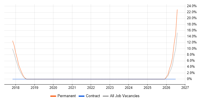 Boomi job vacancy trend in Daventry