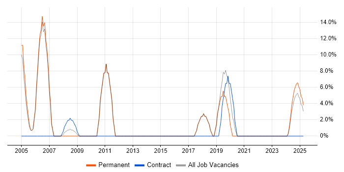 Job vacancy trend for Business Analyst in Daventry Job vacancy trend for Business Analyst in Daventry