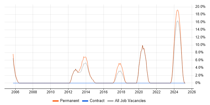 Job vacancy trend for Business Development in Daventry Job vacancy trend for Business Development in Daventry