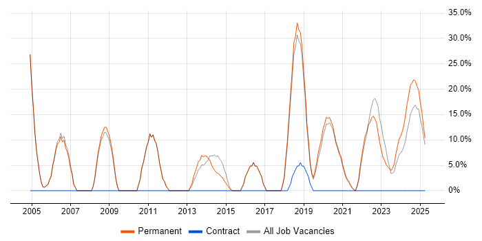 Job vacancy trend for Business Systems Analyst in Daventry