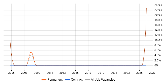 Clustering job vacancy trend in Daventry