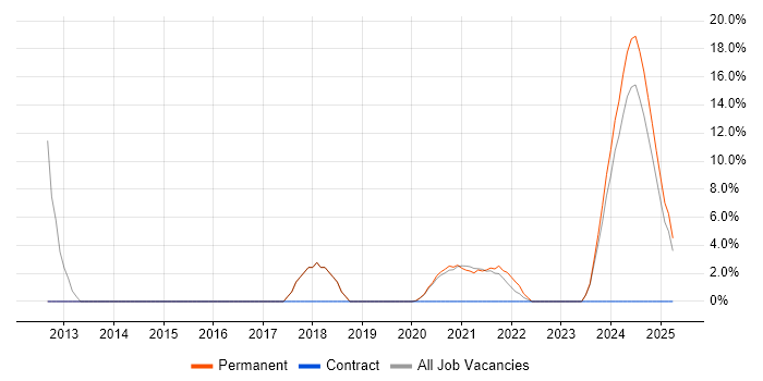 Job vacancy trend for Continuous Improvement in Daventry