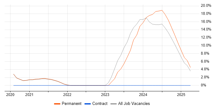 Job vacancy trend for Creative Thinking in Daventry