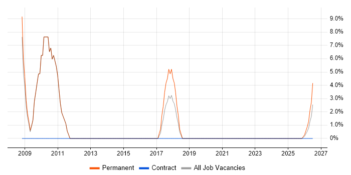 CRM job vacancy trend in Daventry