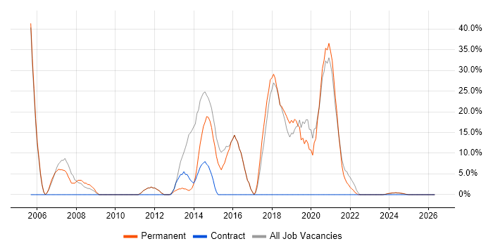 C# job vacancy trend in Daventry