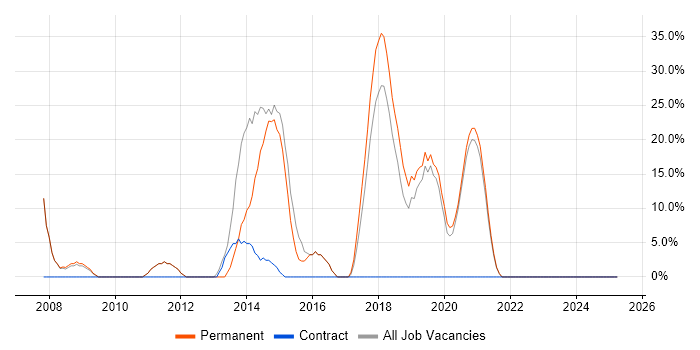 Job vacancy trend for CSS in Daventry Job vacancy trend for CSS in Daventry