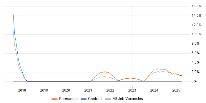 Job vacancy trend for Customer-Centricity in Daventry