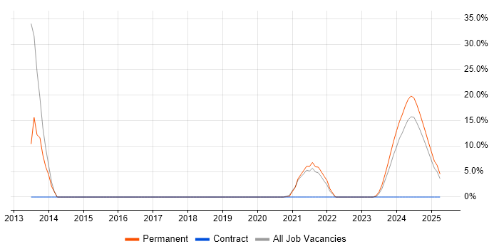 Job vacancy trend for Customer Experience in Daventry