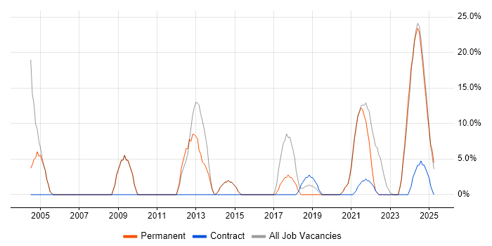 Job vacancy trend for Customer Service in Daventry Job vacancy trend for Customer Service in Daventry