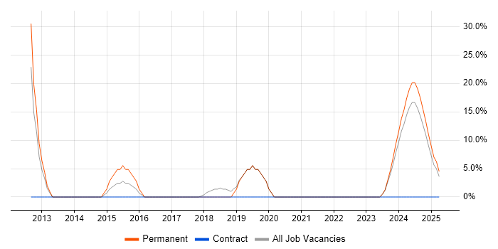 Job vacancy trend for Data Analysis in Daventry