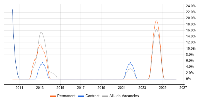 Data Management job vacancy trend in Daventry